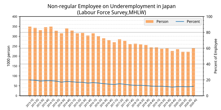 File:Non-regular Employee on Underemployment in Japan.svg