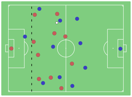 The blue forward on the left of the diagram is in an offside position as he is in front of both the second-to-last defender (marked by the dotted line) and the ball. Note that this does not necessarily mean he is committing an offside offence; it only becomes an offence if the ball were to be played to him at this moment, whether or not he is in an offside position when he receives the ball, as he could receive the ball in an onside position but he'd still have committed an offside offence. Offsidelarge.svg