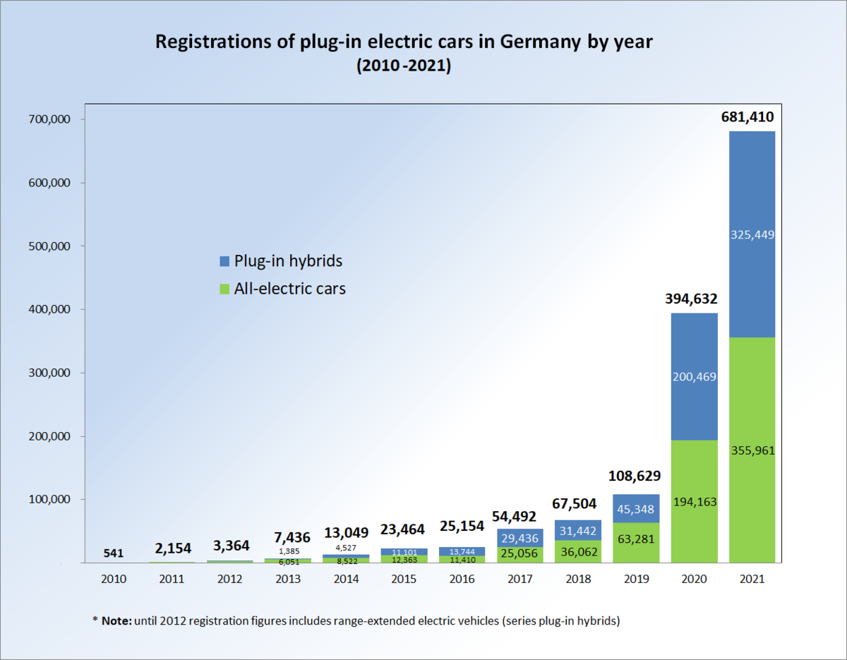 Plug In Electric Vehicles In Germany Wikipedia