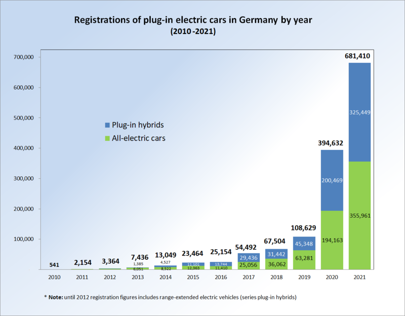 Plug-in electric vehicles in Germany - Wikipedia