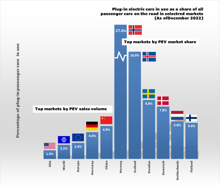 File:PEVs in use Top countries & regional markets 2020.png