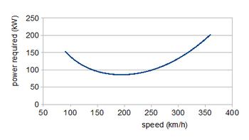 PR curve for the light aircraft with the drag curve above and weighing 2000 kg, with a wing area of 15 m2 and a propeller efficiency of 0.8. PRplot.png