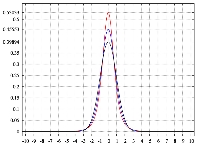 File:Pearson type VII distribution PDF.png