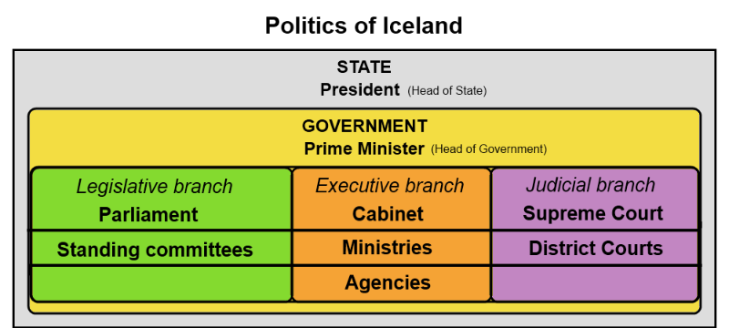 File:Politics Of Iceland.svg