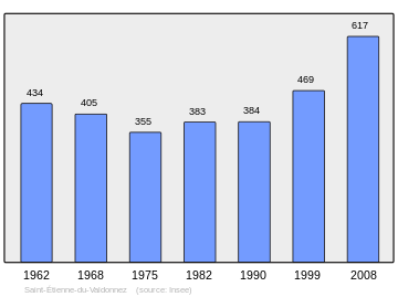 Population Census 1962-2008