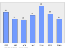 Bestand:Population_-_Municipality_code_55127.svg