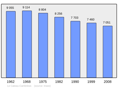 Reference: 
 INSEE [2]