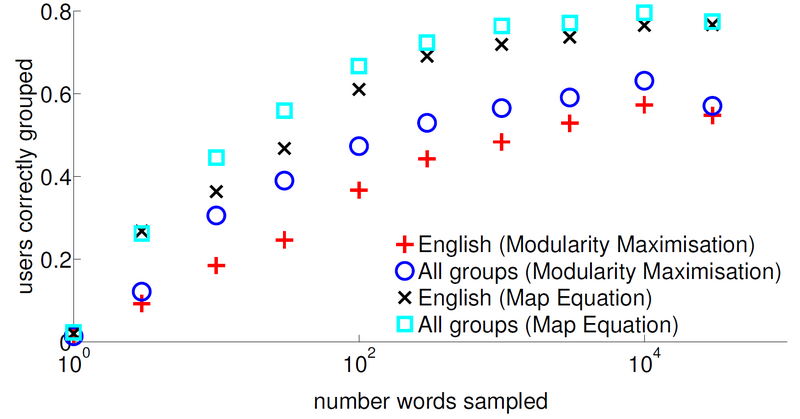 File:Proportion of users whose community is correctly predicted.png