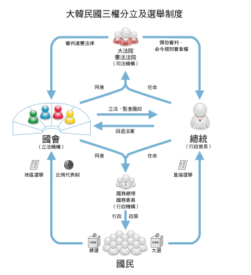 File:ROK election system and separation of powers (zh-hant).svg