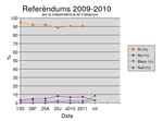 Miniatura per Resultats de les consultes sobre la independència de Catalunya