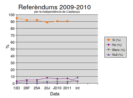 Consultes sobre la independència de Catalunya