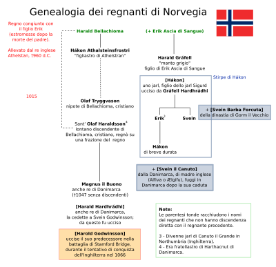 Sovrani Di Norvegia