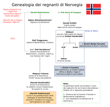 Sovrani di Norvegia