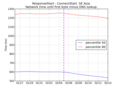 Network time minus DNS lookup SE Asia (ms)