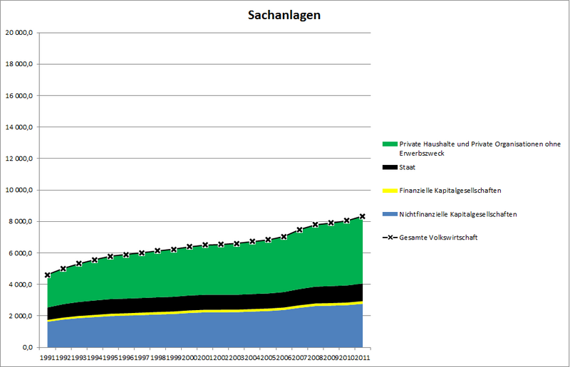 File:Sachvermögen.png