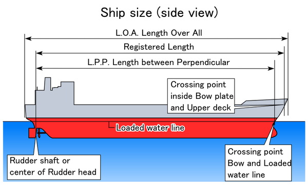 Graphical representation of the dimensions used to describe a ship.