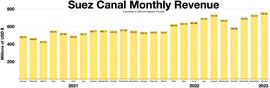 Suez Canal monthly revenue
In USD Suez Canal monthly revenue.webp
