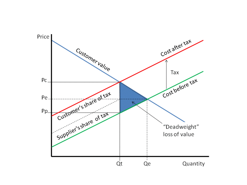 File:Tax deadweight.gif