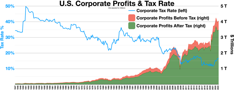 Corporate rate