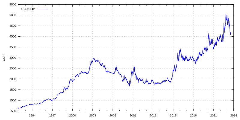 File:USD exchange rate to COP.svg