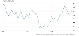 <span class="mw-page-title-main">Zero interest-rate policy</span> Macroeconomic concept describing conditions with a very low nominal interest rate