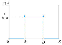 Функція розподілу імовірностей для рівномірного розподілу із використанням конвенції максимуму в точках переходу.
