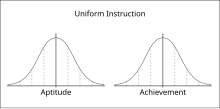 Comparison between normal curve for aptitude and normal curve for achievement after learning