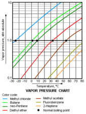 Vapour Pressure Chart