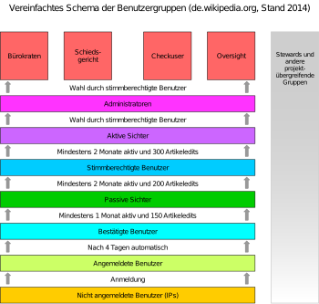 Vereinfachtes Benutzergruppenschema dewiki.svg