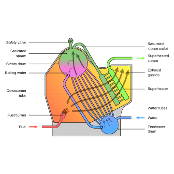 Steam drum