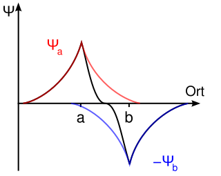 File:Wave functions anti-binding.svg