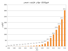 langfa-220px-World_Photovoltaics_Installed_Capacity.svg.png