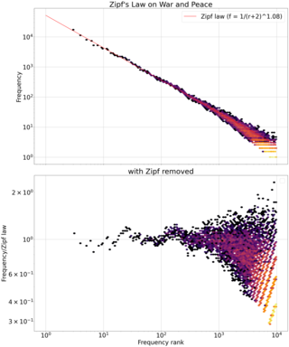 <span class="mw-page-title-main">Zipf's law</span> Probability distribution