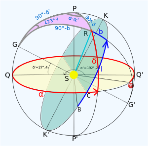 Экваториальная и галактическая системы координат. Галактический экватор обозначен синим, точка B — направление на центр Галактики, 
  
    
      
        b
      
    
    {\displaystyle b}
  
 и 
  
    
      
        l
      
    
    {\displaystyle l}
  
 — галактические широта и долгота соответственно
