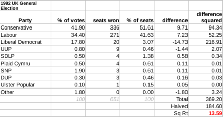 The disproportionality of the house of parliament in the 1992 election was 13.59 according to the Gallagher Index, mainly between the Liberal Democrats and the Conservatives.