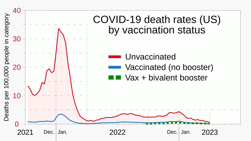 File:2021- COVID-19 death rates by vaccination status - US.svg