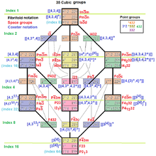 These are four of the 35 cubic space groups 35 cubic fibrifold groups.png