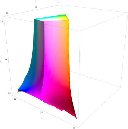 A chromaticity plot in three dimensions of the CIELUV color space