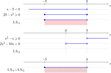 Schema grafico per la risoluzione di diseq.irrazionali