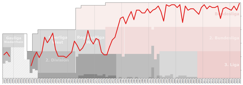 File:Bayer Leverkusen Performance Chart.png