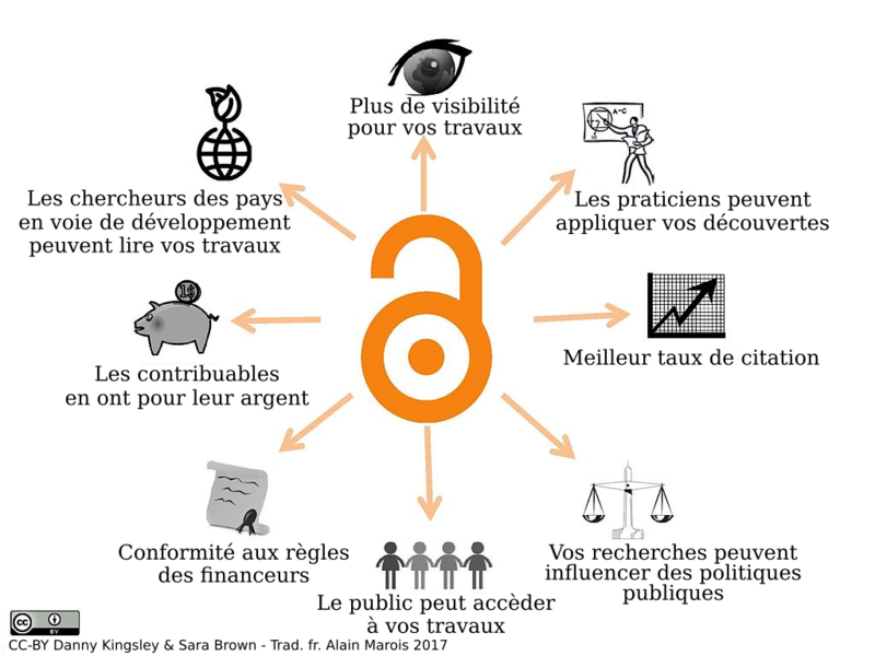 File:Benefitsofopenaccess cc-by-sa trad-fre.png