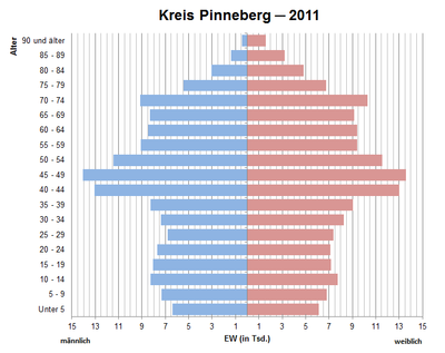 Bevölkerungspyramide für den Kreis Pinneberg (Datenquelle: Zensus 2011[11])