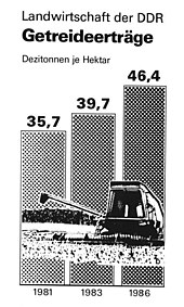 Propaganda poster showing increased agricultural production from 1981 to 1983 and 1986 in East Germany Bundesarchiv Bild 183-1987-0122-023, Infografik, Landwirtschaft der DDR Getreideertrage.jpg