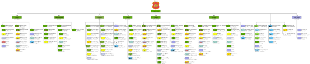 Structure of the Chilean Army 2019 (click on image to enlarge) Chile Army 2019.png