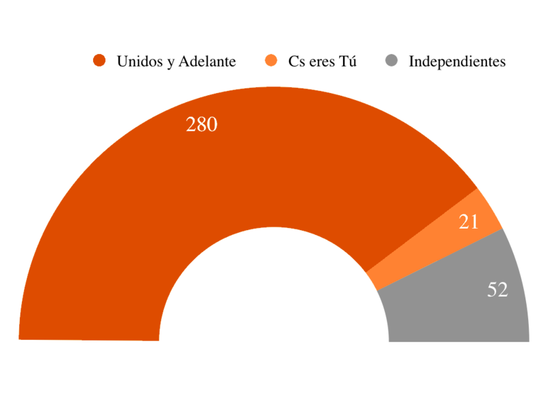 File:Compromisarios Cs 2020.png