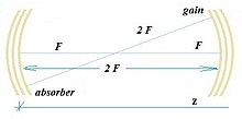 Confocal
2
F
{\displaystyle 2F}
laser cavity with nonlinear gain and absorber slices in Fourier-conjugated planes Confocal cavity OS 2000.jpg
