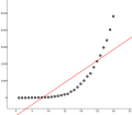 Linear R²≈0,7