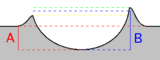 Request: Redraw as SVG. Taken by: jkwchui New file: Crater-depth-diagram.svg