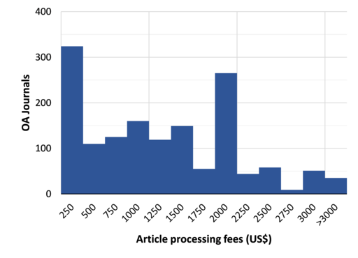 A graphic with blue bars showing Article Processing Charges for 1090 Gold OA journals in DOAJ