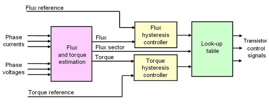 Гистерезис FBD. Прямое управление моментом DTC схема. 38 Torque Control Signal System. Electronic Torque Controller. Control look